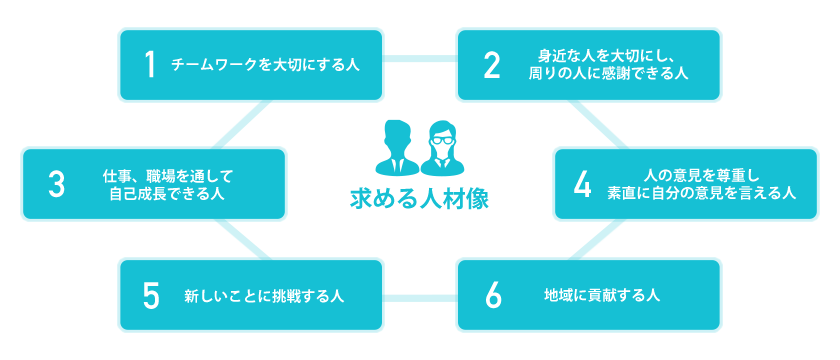 求める人材像